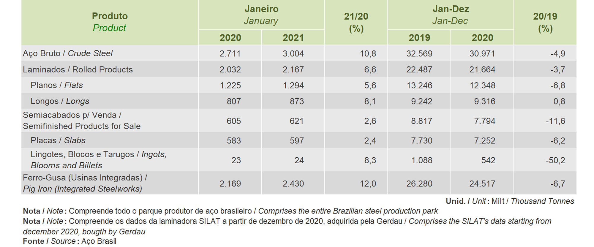 Janeiro 2021 - PRODUÇÃO SIDERÚRGICA BRASILEIRA