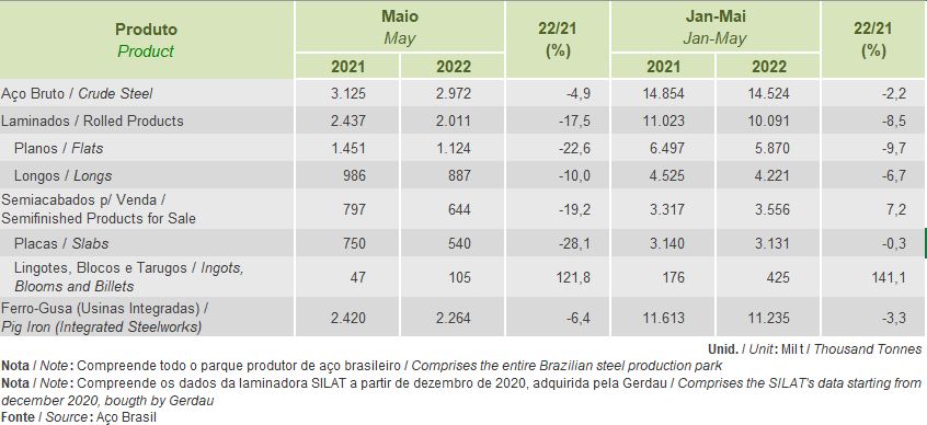 MAIO 2022 - PRODUÇÃO SIDERÚRGICA BRASILEIRA