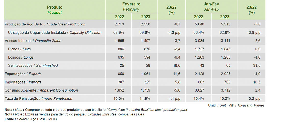 FEVEREIRO 2023 - PRODUÇÃO SIDERÚRGICA BRASILEIRA