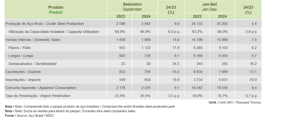 SETEMBRO 2024 - PRODUÇÃO SIDERÚRGICA BRASILEIRA