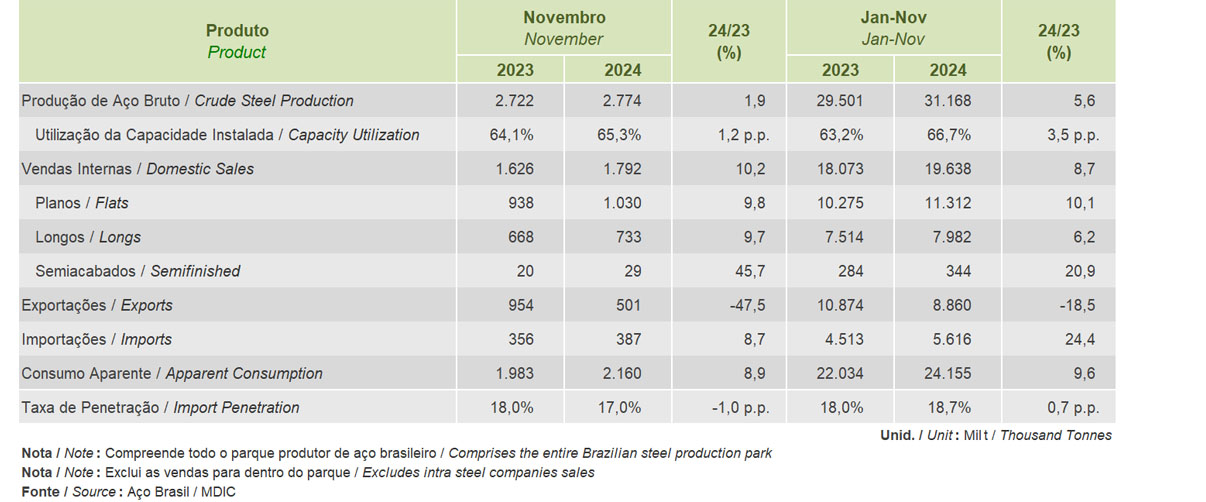 NOVEMBRO 2024 - PRODUÇÃO SIDERÚRGICA BRASILEIRA