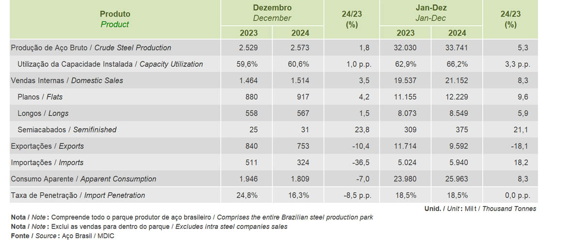 DEZEMBRO 2024 - PRODUÇÃO SIDERÚRGICA BRASILEIRA