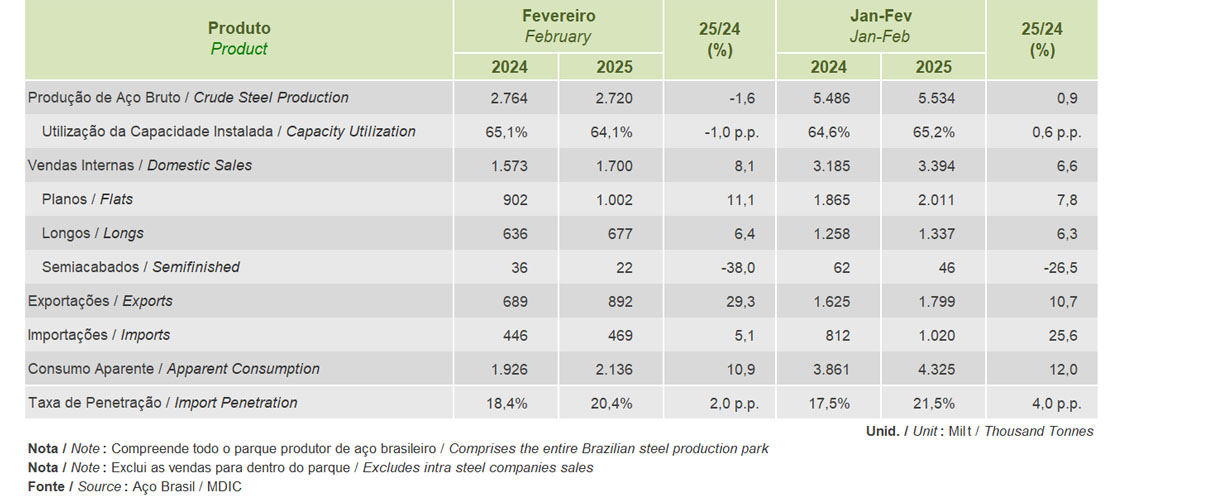 FEVEREIRO 2025 - PRODUÇÃO SIDERÚRGICA BRASILEIRA